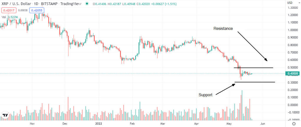 ripple analysis 1024x435 1 Ethereum, Ripple, Litecoin price analysis roundup