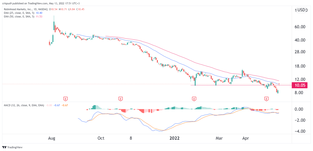 Robinhood stock