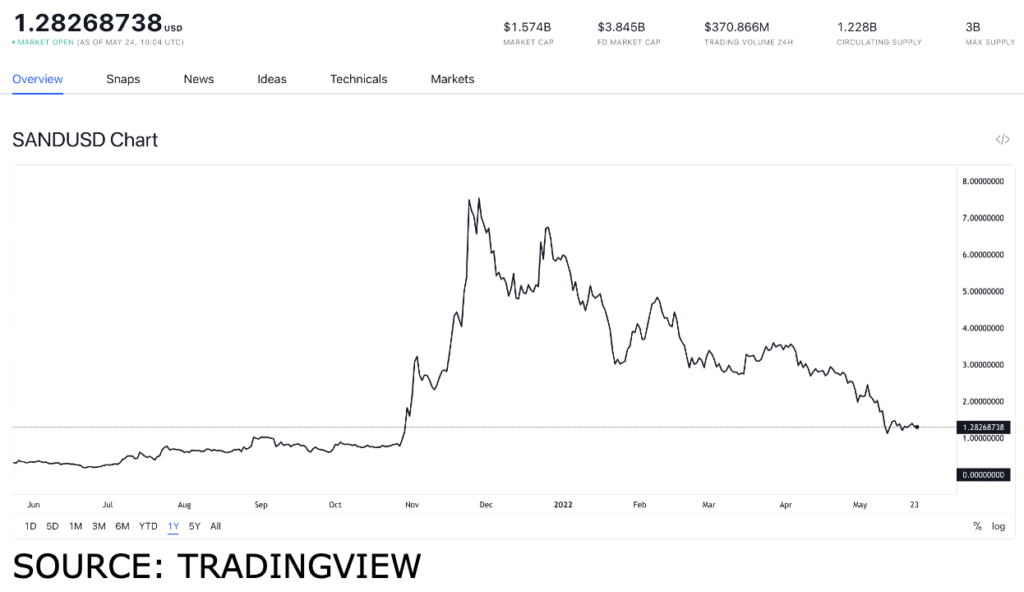 sand usd 2 1024x592 1 NFT projects with a massive market capitalization to jump into