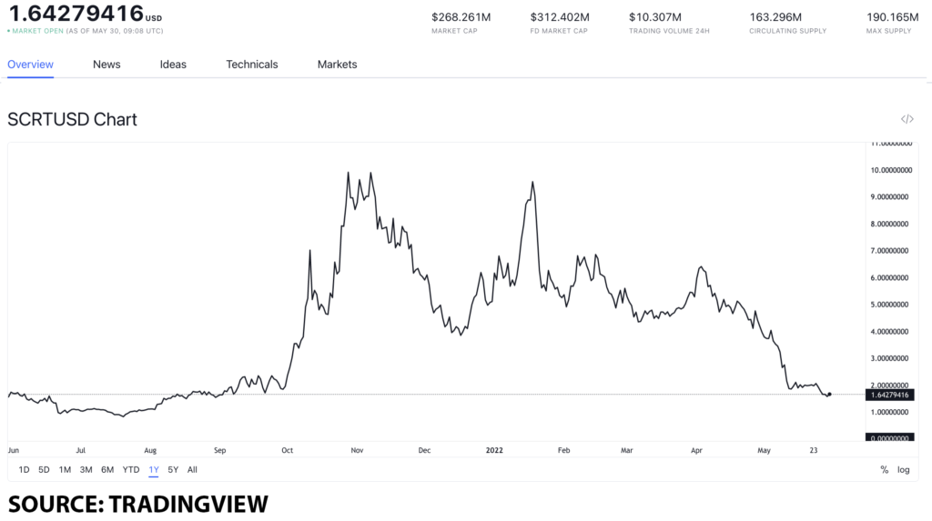 secret usd 1024x573 1 Top privacy coins to take your security to the next level