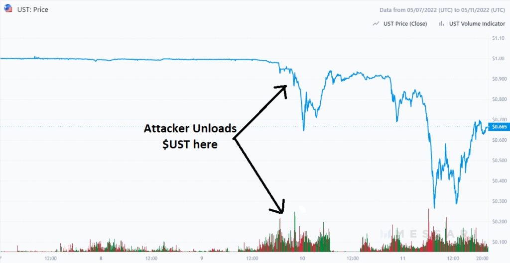 seller 1024x529 1 What happened UST, and was it an attack?
