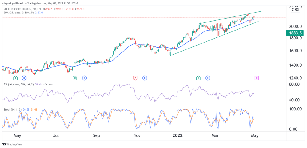 shell share price 1024x494 1 Shell share price forecast: rising wedge forms ahead of earnings