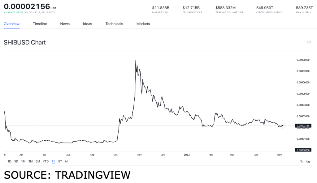 shib usd 1 1024x592 1 Why DOGE and SHIB are worth getting on May 5
