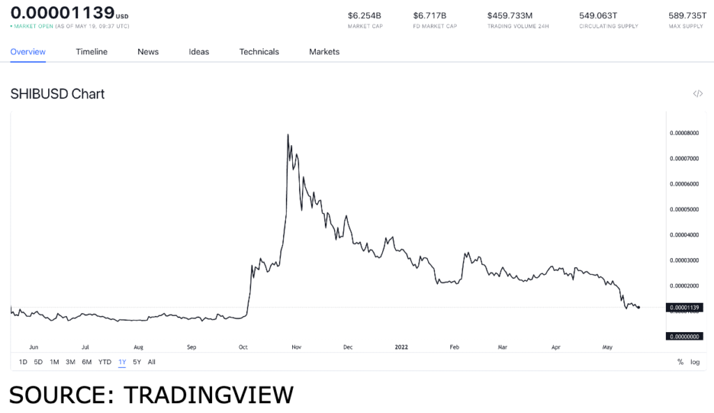 shib usd 3 1024x592 1 Is SHIB worth getting after burn rate jumps 800%?