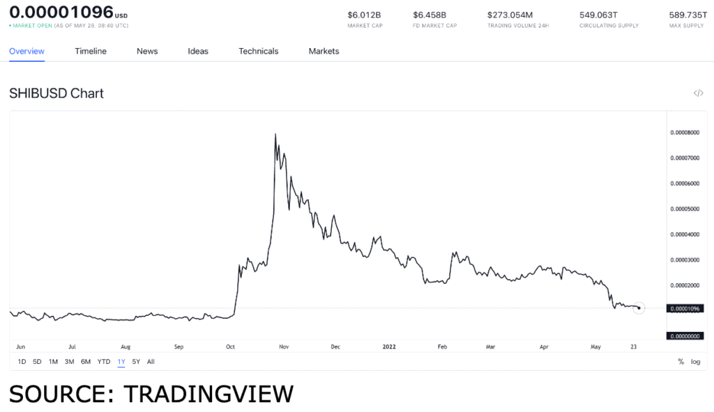 shib usd 4 1024x592 1 Shiba Inu community hyped for Shibarium, how will this affect SHIB?