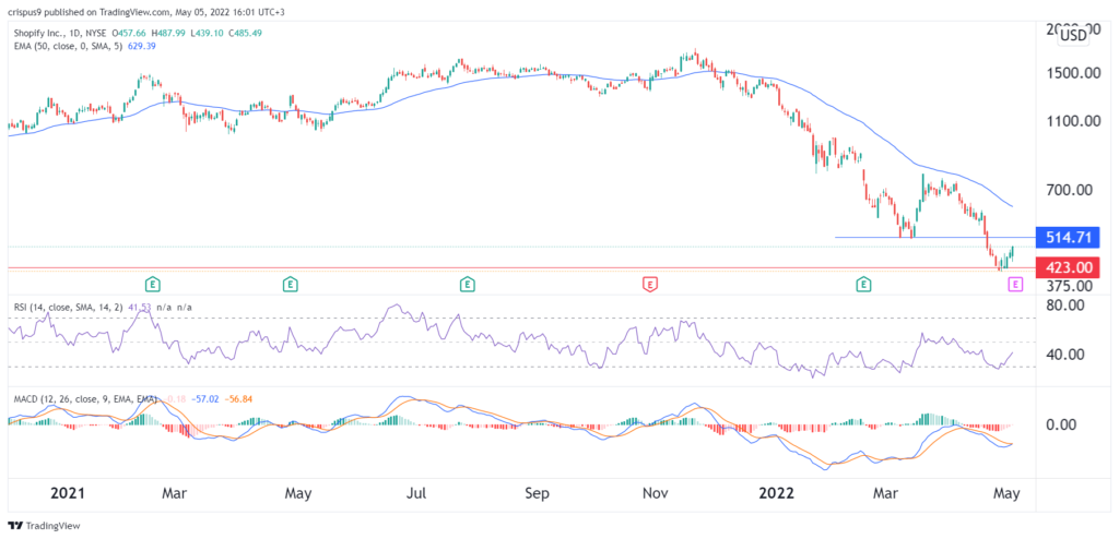 shopify stock price 1024x494 1 Shopify stock price forecast amid the Deliverr acquisition