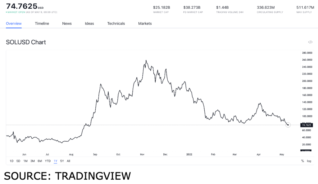 sol usd 3 1024x592 1 Top tokens to buy and HODL which have historically given high returns
