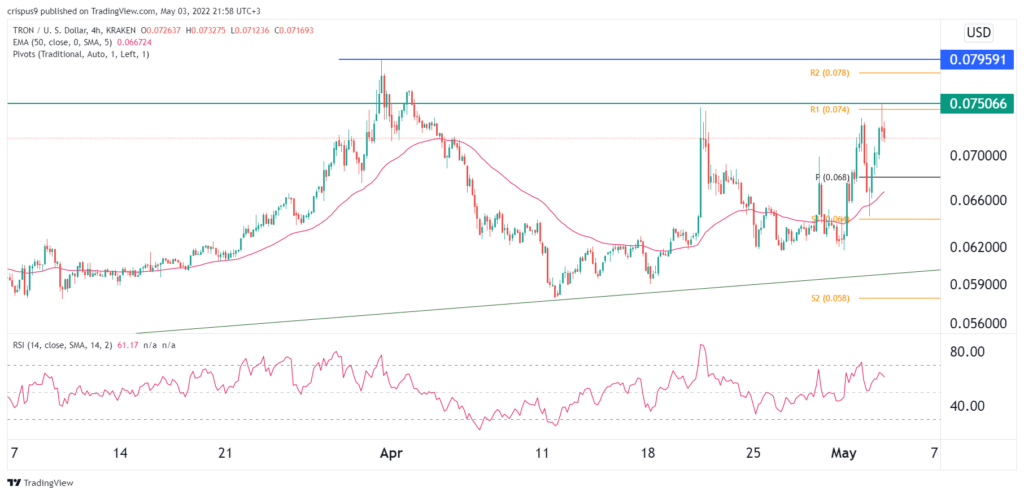 Tron Price