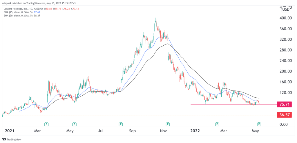 upstart stock price 1024x495 1 Upstart stock price forecast after falling like a rock