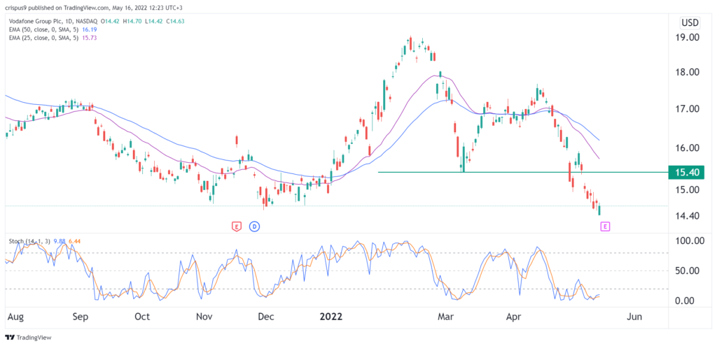 vodafone share price 1024x495 1 Vodafone share price: Is VOD a buy ahead of earnings?