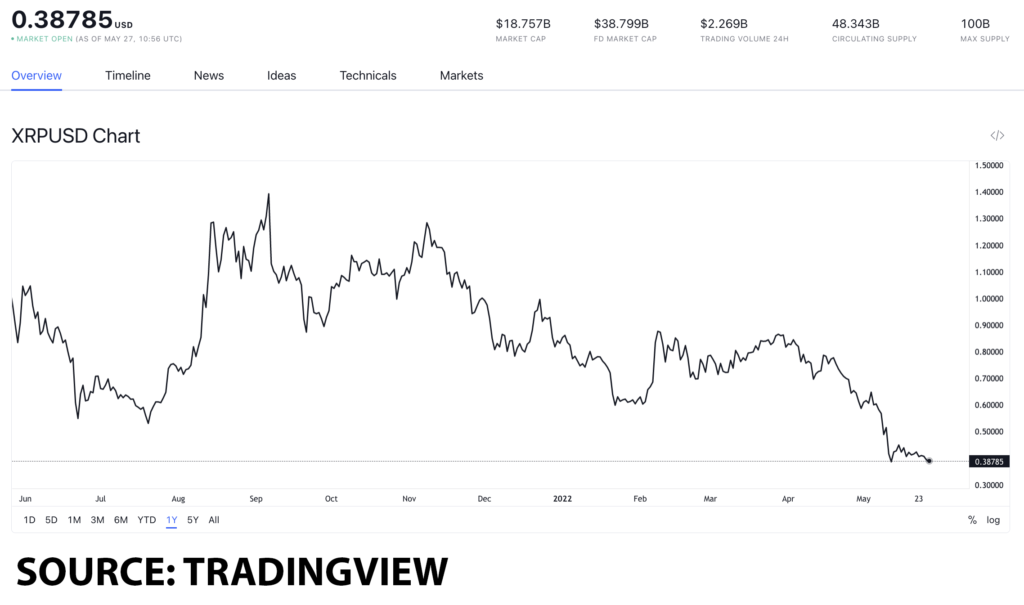 xrp usd 1 1024x605 1 XRP hits a 2-month high in supply held, should you buy it?
