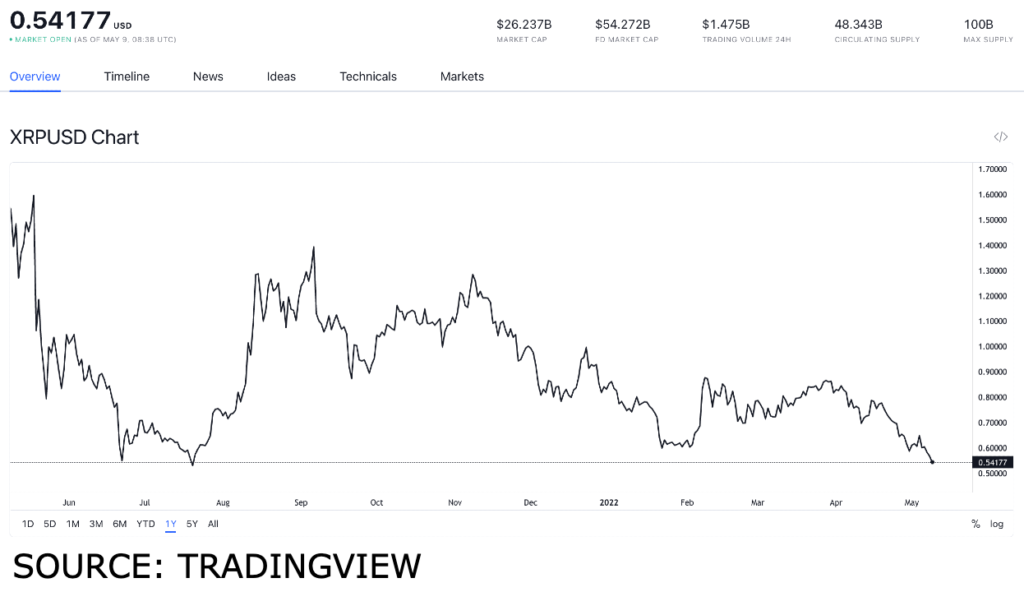 xrp usd 1024x592 1 Japan’s SBI Group brought XRP to the mainstream, will XRP be bullish?