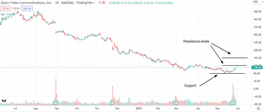 zoom video analysis 1024x436 1 Zoom Video share price forecast after Q1 results