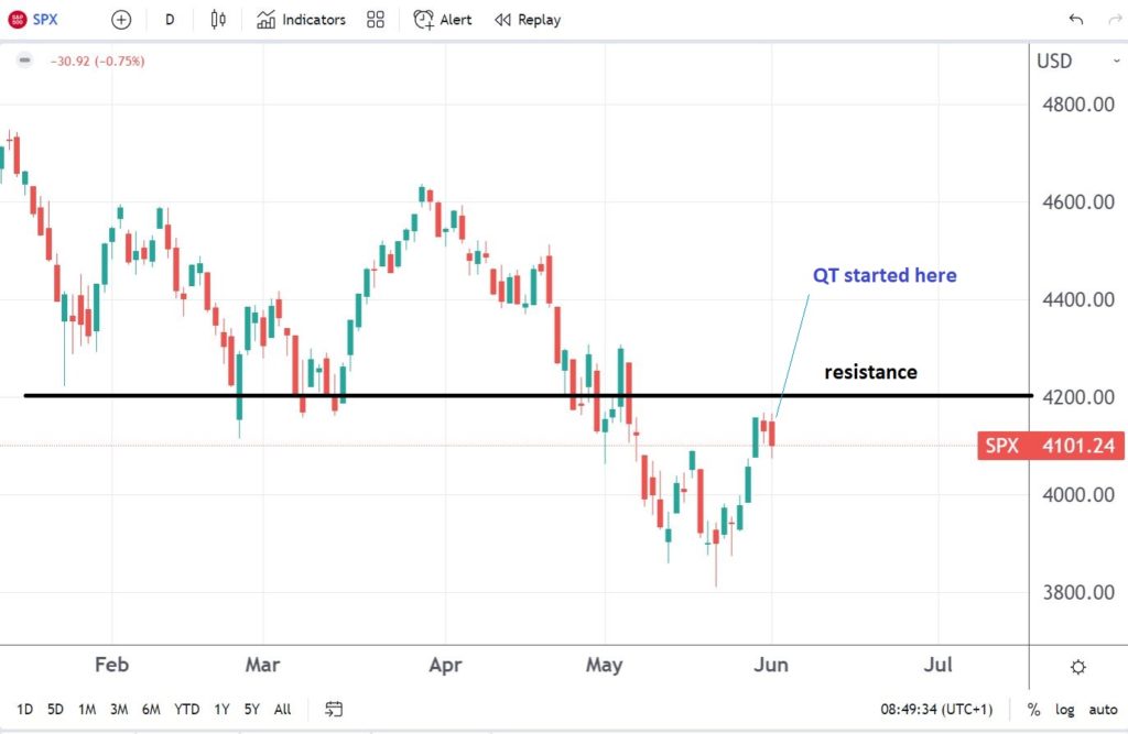 1 1 1024x667 1 S&P 500 drops as QT begins: what will happen next?