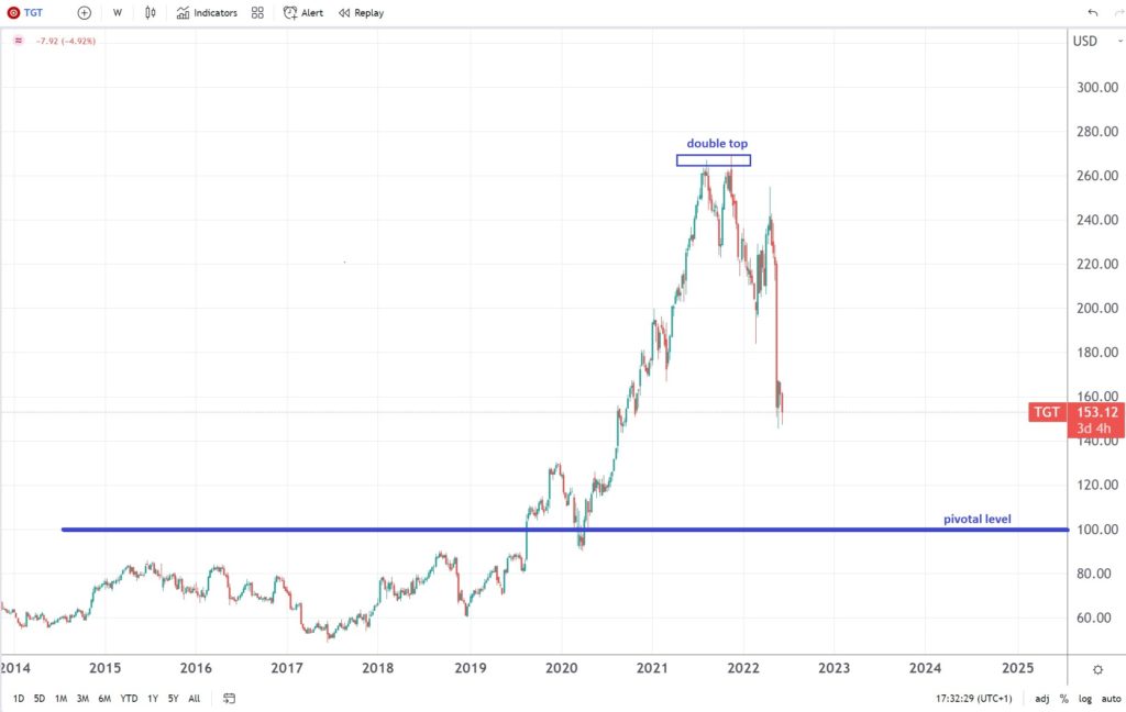 2 4 1024x648 1 Is it safe to buy Target stocks after a new warning on profit?
