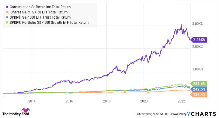 CSU Total Return Level Chart
