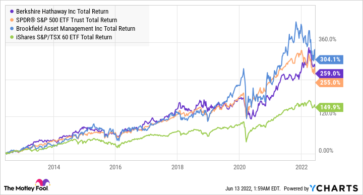 BRK.B Total Return Level Chart