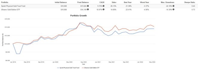 Screenshot 2022 05 25 132354 663x233 1 PHYS vs CGL: Which Gold ETF Is the Better Buy for Canadian Investors?