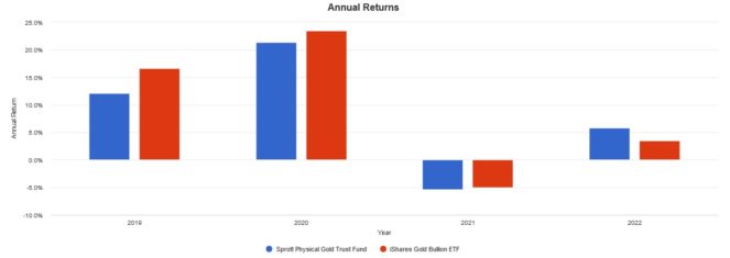 Screenshot 2022 05 25 132404 663x235 1 PHYS vs CGL: Which Gold ETF Is the Better Buy for Canadian Investors?