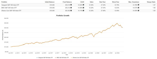 Screenshot 2022 06 06 085805 663x248 1 VFV vs. XUS vs. ZSP: Which S&P 500 ETF Is the Better Buy for Canadians?