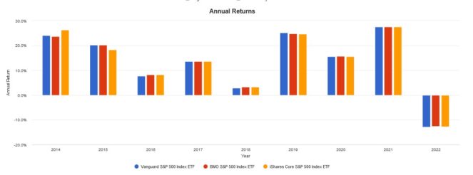 Screenshot 2022 06 06 085815 663x246 1 VFV vs. XUS vs. ZSP: Which S&P 500 ETF Is the Better Buy for Canadians?