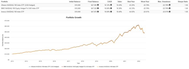 Screenshot 2022 06 06 090951 663x243 1 XQQ vs. ZQQ vs. QQC.F: Which NASDAQ 100 ETF Is the Better Buy for Canadians?