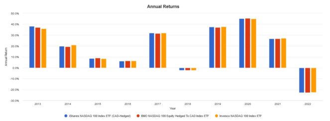 Screenshot 2022 06 06 090959 663x243 1 XQQ vs. ZQQ vs. QQC.F: Which NASDAQ 100 ETF Is the Better Buy for Canadians?