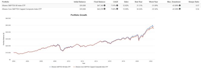 Screenshot 2022 06 06 093507 663x229 1 XIU vs. XIC: Which S&P/TSX Index ETF Is the Better Buy for Canadian Investors?