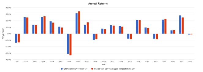 Screenshot 2022 06 06 093516 663x238 1 XIU vs. XIC: Which S&P/TSX Index ETF Is the Better Buy for Canadian Investors?