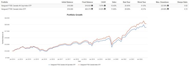 Screenshot 2022 06 06 095040 663x232 1 VCE vs. VCN: Which FTSE Canada Index ETF Is the Better Buy for Canadian Investors?