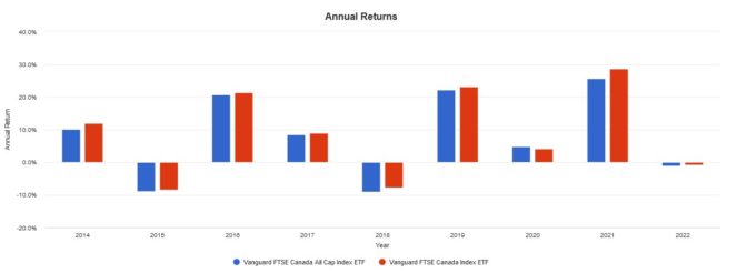 Screenshot 2022 06 06 095048 663x246 1 VCE vs. VCN: Which FTSE Canada Index ETF Is the Better Buy for Canadian Investors?