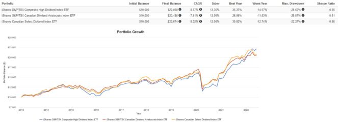 Screenshot 2022 06 06 144829 663x244 1 XDV vs. XEI vs. CDZ: Which BlackRock Dividend ETF Is the Better Buy for Canadian Investors?