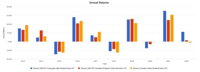 Screenshot 2022 06 06 144837 663x240 1 XDV vs. XEI vs. CDZ: Which BlackRock Dividend ETF Is the Better Buy for Canadian Investors?
