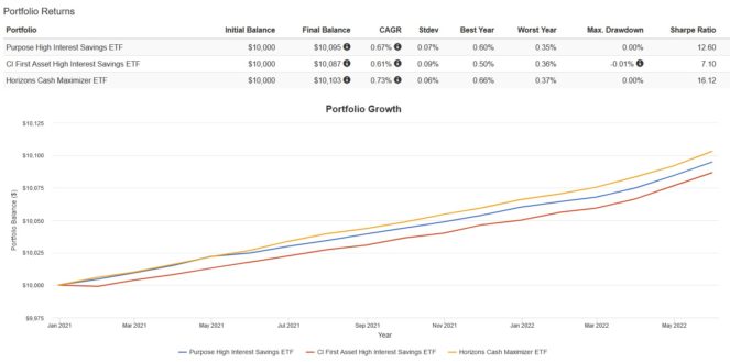 Screenshot 2022 06 13 093623 1 663x329 1 HSAV vs. CSAV vs. PSA: Which Money Market ETF Is the Better Buy for Canadians?