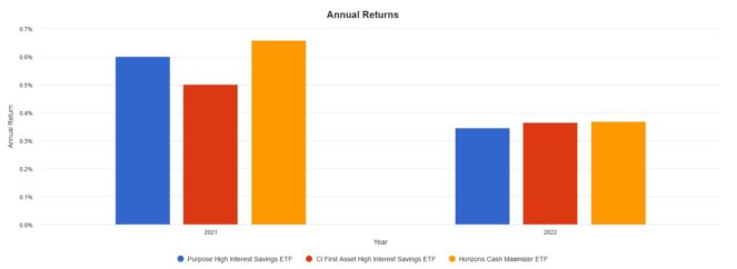 Screenshot 2022 06 13 093649 1 663x242 1 HSAV vs. CSAV vs. PSA: Which Money Market ETF Is the Better Buy for Canadians?