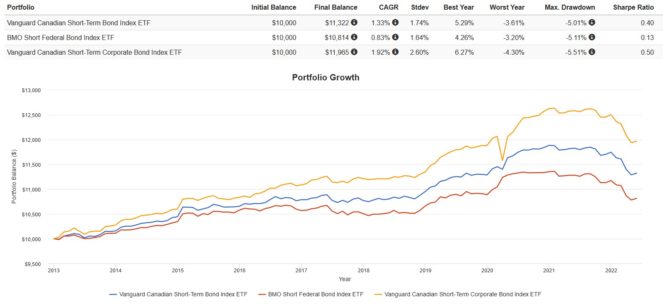 Screenshot 2022 06 13 095532 663x306 1 VSB vs. VSC vs. ZFS: Which Short-Term Bond ETF Is the Better Buy for Canadians?