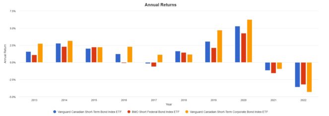 Screenshot 2022 06 13 095543 663x235 1 VSB vs. VSC vs. ZFS: Which Short-Term Bond ETF Is the Better Buy for Canadians?