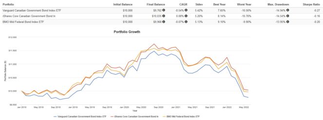 Screenshot 2022 06 13 133723 663x246 1 VGV vs. XGB vs. ZFM: Which Government Bond ETF Is the Better Buy for Canadians?