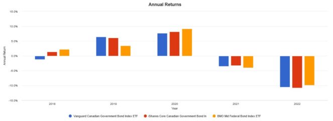 Screenshot 2022 06 13 133735 663x241 1 VGV vs. XGB vs. ZFM: Which Government Bond ETF Is the Better Buy for Canadians?