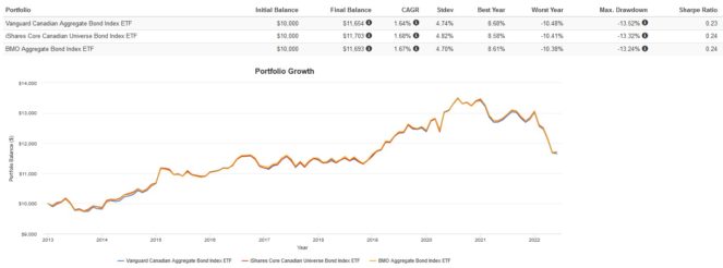 Screenshot 2022 06 13 135730 663x246 1 ZAG vs. VAB vs. XBB: Which Aggregate Bond ETF Is the Better Buy for Canadians?