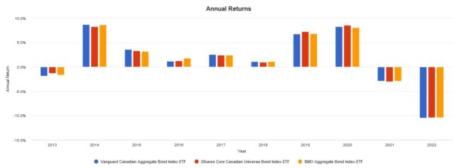 Screenshot 2022 06 13 135740 663x237 1 ZAG vs. VAB vs. XBB: Which Aggregate Bond ETF Is the Better Buy for Canadians?