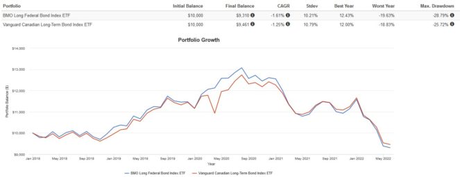Screenshot 2022 06 13 141212 663x255 1 ZFL vs. VLB: Which Long-Term Bond ETF Is the Better Buy for Canadians?