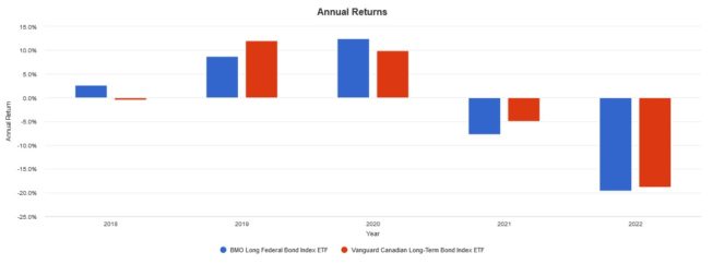 Screenshot 2022 06 13 141220 663x242 1 ZFL vs. VLB: Which Long-Term Bond ETF Is the Better Buy for Canadians?