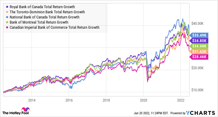 RY Total Return Level Chart