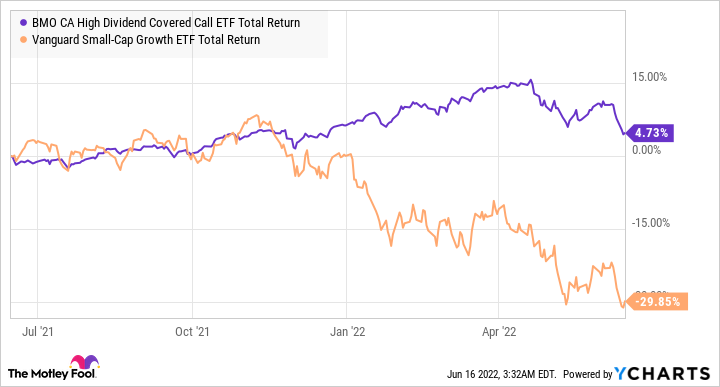 ZWC Total Return Level Chart