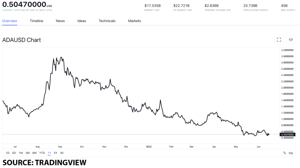 ada usd 10 1024x573 1 Can Cardano resist downward pressure as EVM sidechain is set for launch?