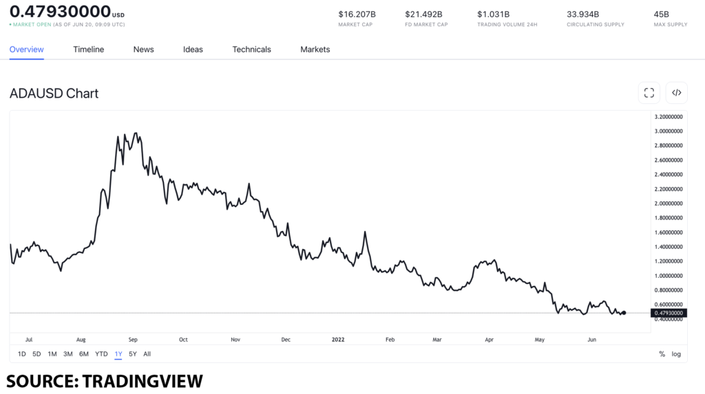 ada usd 11 1024x573 1 These Ethereum rivals might be just what you need in a bear market