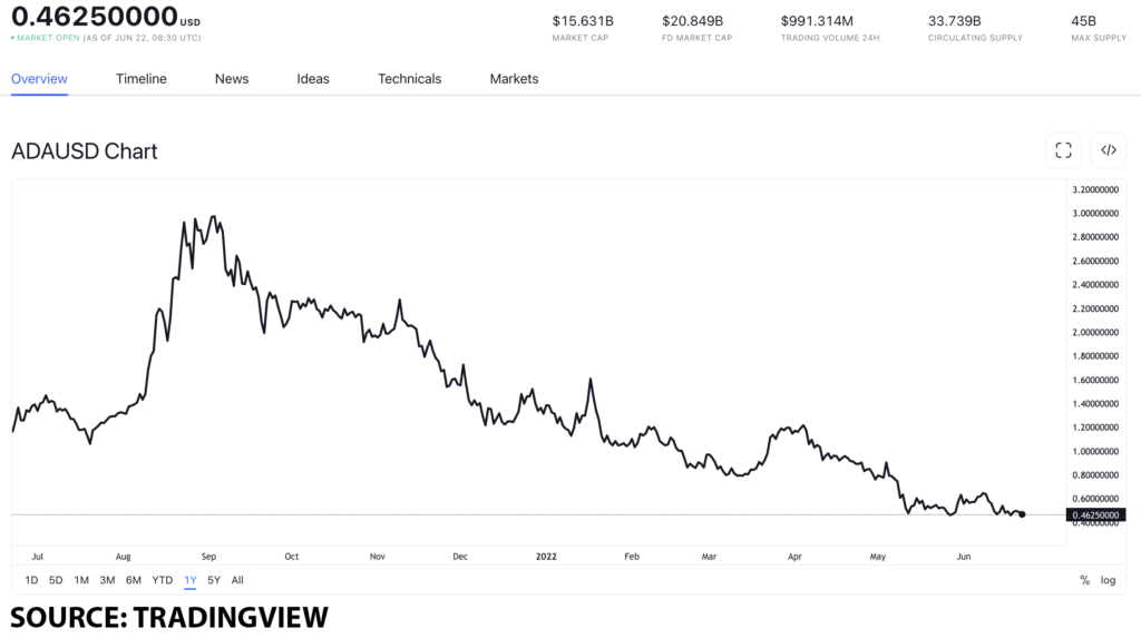 ada usd 13 1024x573 1 Cardano’s development team to launch a light wallet, should you buy ADA?
