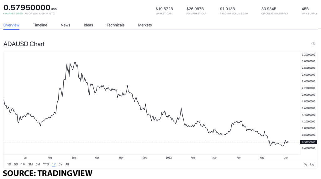 ada usd 9 1024x573 1 Proof-of-Stake (PoS) tokens to get after potential ban of PoW