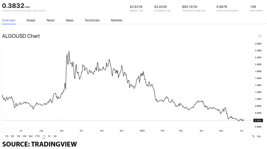 algo usd 3 1024x573 1 Proof-of-Stake (PoS) tokens to get after potential ban of PoW